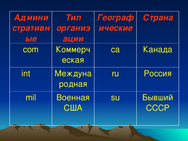 Административные Тип организации com Географические Коммерческая int  Страна ca Международная mil Канада ru Военная США Россия su Бывший СССР 