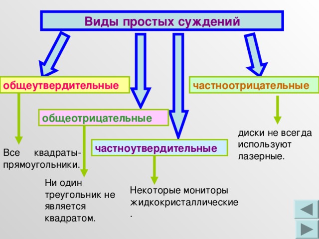 Виды простых суждений частноотрицательные общеутвердительные общеотрицательные  диски не всегда используют лазерные. частноутвердительные Все квадраты- прямоугольники. Ни один треугольник не является квадратом. Некоторые мониторы жидкокристаллические. 