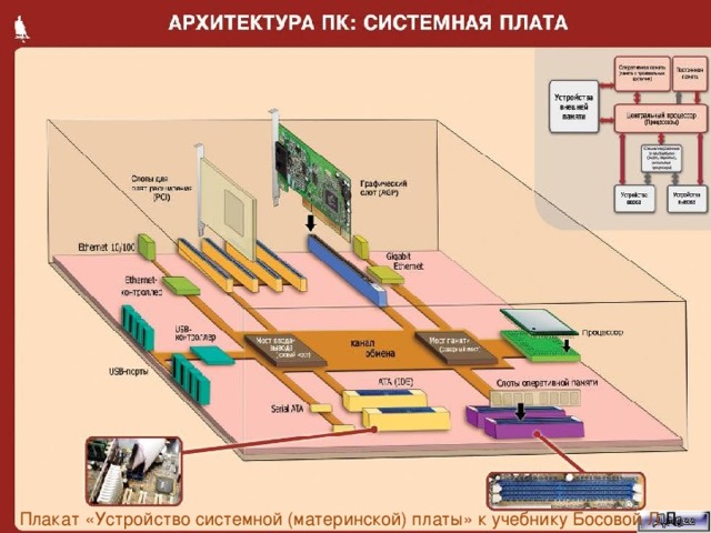 Плакат «Устройство системной (материнской) платы» к учебнику Босовой Л .Л. 