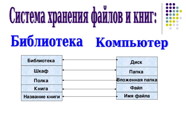 Библиотека Диск Шкаф Папка Вложенная папка Полка Файл Книга Название книги Имя файла 