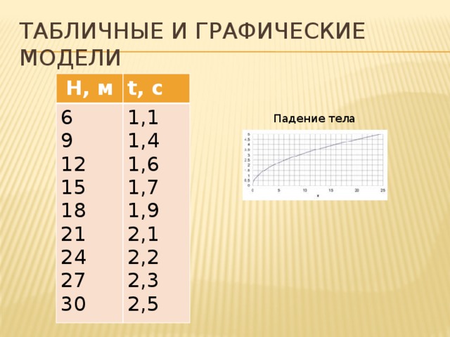 Табличные и графические модели Н, м t, с 6 9 1,1 1,4 12 15 1,6 1,7 18 21 1,9 2,1 24 27 2,2 2,3 30 2,5 Падение тела 