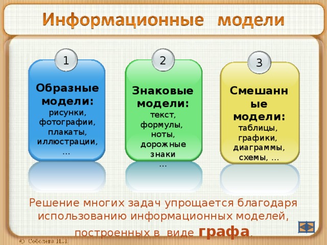 2 1 3 Образные модели: рисунки, фотографии, плакаты, иллюстрации, …   Знаковые модели: текст, формулы, ноты, дорожные знаки … Смешанные модели: таблицы, графики, диаграммы, схемы, …  Решение многих задач упрощается благодаря использованию информационных моделей, построенных в виде графа . 