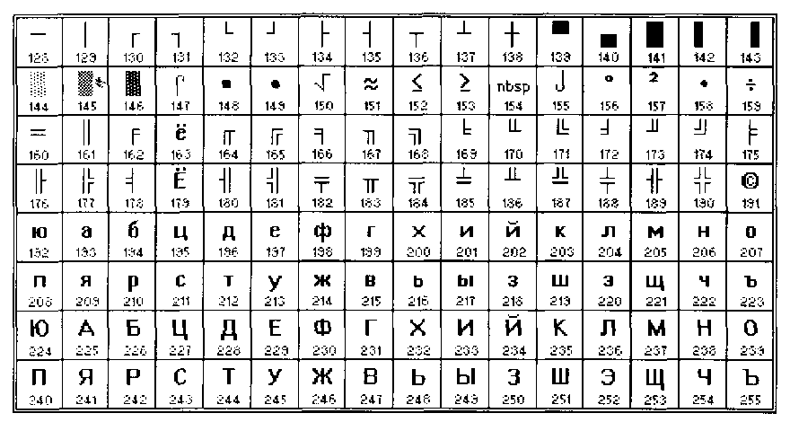 Кодировка кои 8. Кодировка koi8. Koi8 r таблица. Koi-8 кодировка таблица. Кодировка кои-8r таблица.