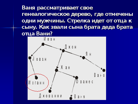 На рисунке представлено генеалогическое дерево ивана где