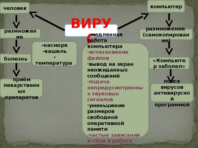 компьютер человек ВИРУС размножение размножение (самокопирование) -насморк -кашель -температура  -медленная работа компьютера исчезновение файлов вывод на экран неожиданных сообщений подача непредусмотренных звуковых сигналов уменьшение размеров свободной оперативной памяти частые зависания и сбои в работе компьютера болезнь «Компьютер заболел» приём лекарственных препаратов поиск вирусов антивирусной программой 