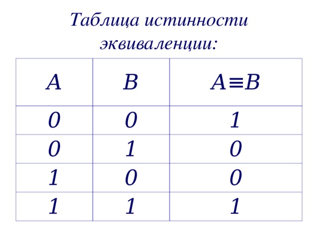 Тройное равно в информатике. Эквиваленция таблица истинности. Таблица истинности операции эквивалентности. Таблица истинности эквивалентности в информатике. Эквиваленция в информатике таблица.