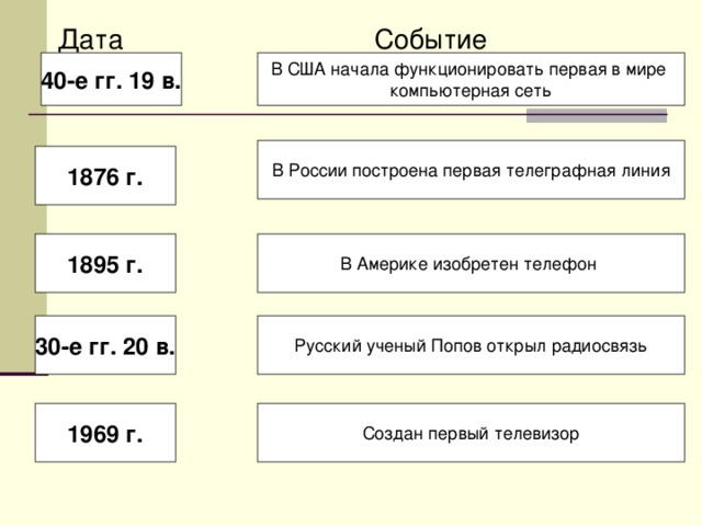 40-е гг. 19 в. 1876 г. 1895 г. 30-е гг. 20 в. 1969 г. 