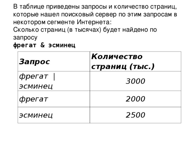 В таблице приведены запросы