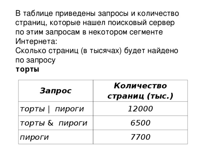 В таблице найдены запросы некоторых сегментов интернета. Запросы и количество страниц. В таблице приведены запросы и количество. Сколько страниц в тысячах будет найдено по запросу. В таблице приведены запросы и количество страниц.