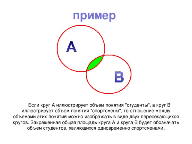пример  Если круг A иллюстрирует объем понятия 