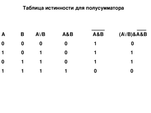 Таблице истинности вида соответствует логическая схема