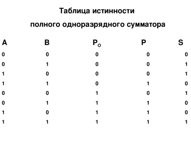 Сумматор таблица. Таблица истинности полного одноразрядного сумматора. Таблица истинности четырехразрядного сумматора. Однозарядный полный сумматор таблица истинности. Двухразрядный сумматор таблица истинности.