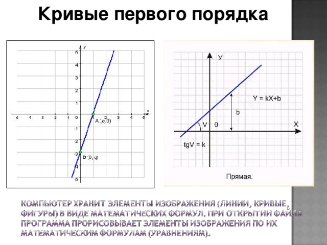 Уравнение кривых первого порядка. Кривые линии первого порядка. Кривая первого порядка. Виды кривых первого порядка. Уравнение Кривой первого порядка.