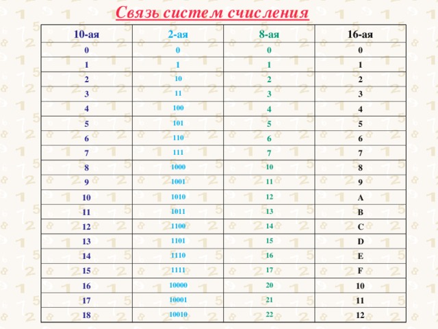 Связь систем счисления 10-ая 2-ая 0 8-ая 0 1 16-ая 0 1 2 3 0 1 10 4 11 1 2 2 5 3 100 6 101 4 3 4 5 110 7 8 5 6 111 1000 9 6 7 7 10 1001 10 8 11 1010 11 9 12 12 1011 13 1100 13 A B 14 1101 14 C 15 15 1110 16 1111 D 16 E 17 10000 17 18 10001 20 F 10 21 10010 11 22 12  