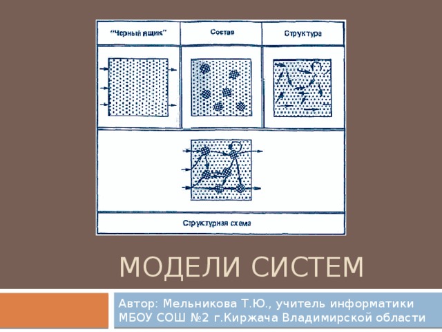 Модели систем Автор: Мельникова Т.Ю., учитель информатики МБОУ СОШ №2 г.Киржача Владимирской области 