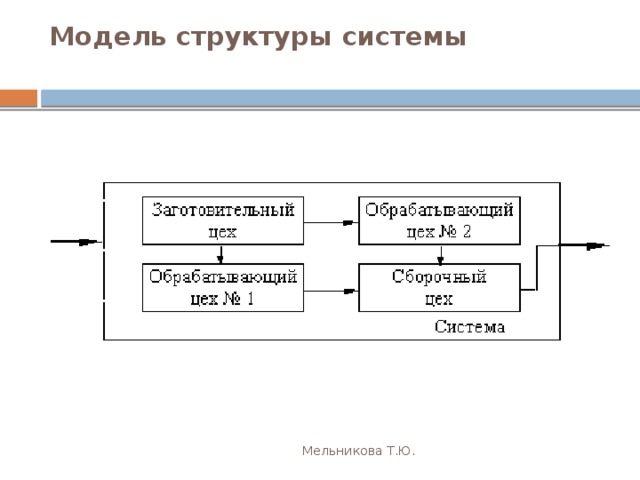 Модель структуры системы   Мельникова Т.Ю. 