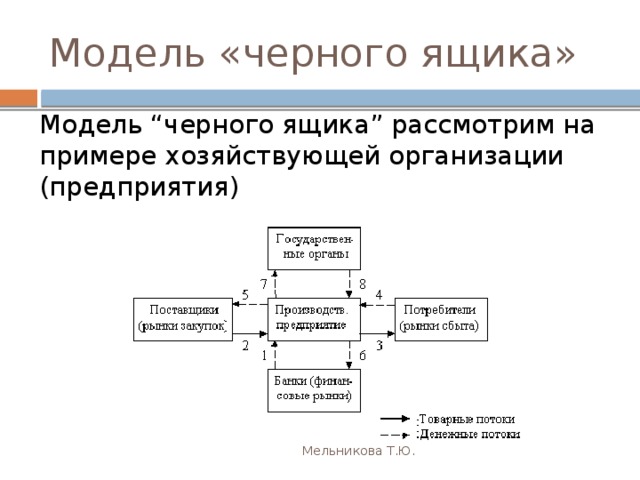 Модель ящика