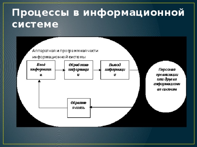 Процессы в информационной системе 