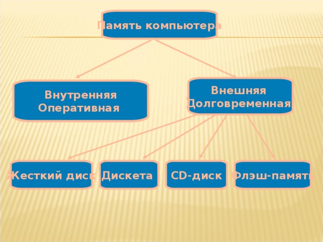 Память компьютера Внешняя Долговременная Внутренняя Оперативная Оперативная  Долговременная Жесткий диск CD -диск Дискета Флэш-память 