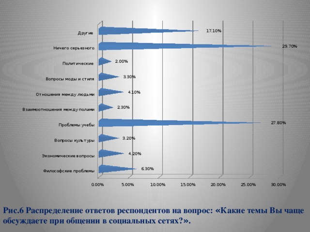 Рис.6 Распределение ответов респондентов на вопрос: « Какие темы Вы чаще обсуждаете при общении в социальных сетях? » . 