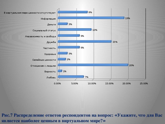 Рис.7 Распределение ответов респондентов на вопрос: « Укажите, что для Вас является наиболее ценным в виртуальном мире? » 