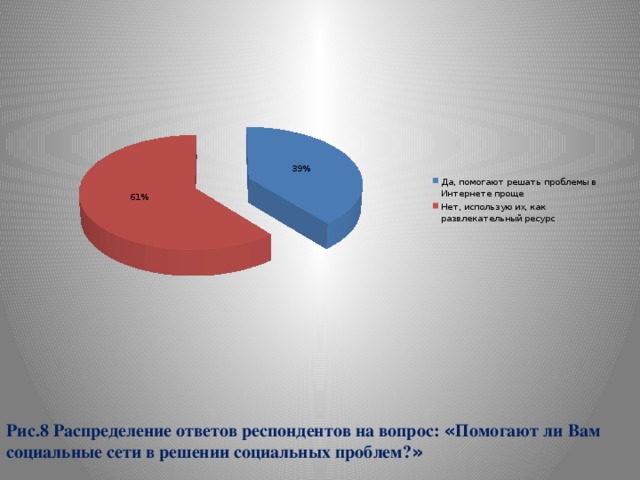 Рис.8 Распределение ответов респондентов на вопрос: « Помогают ли Вам социальные сети в решении социальных проблем? » 