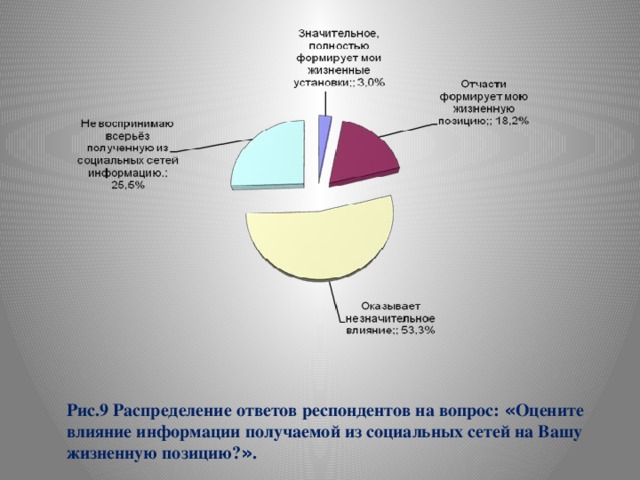 Рис.9 Распределение ответов респондентов на вопрос: « Оцените влияние информации получаемой из социальных сетей на Вашу жизненную позицию? » . 