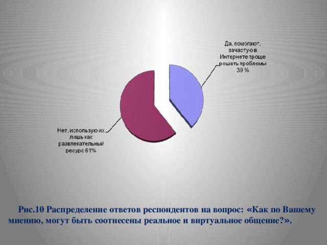 Рис.10 Распределение ответов респондентов на вопрос: « Как по Вашему мнению, могут быть соотнесены реальное и виртуальное общение? » . 