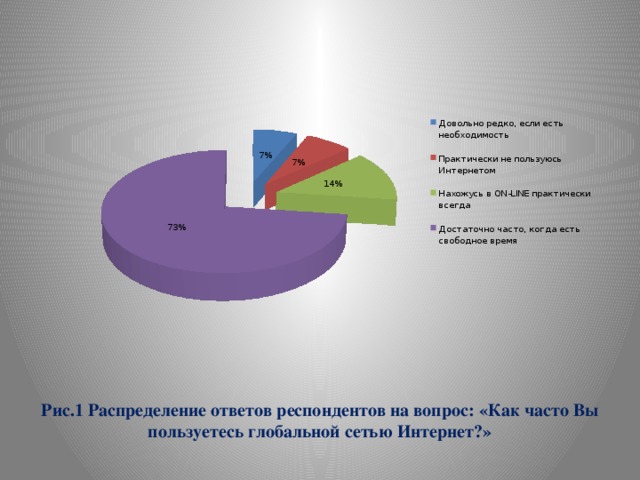 Рис.1 Распределение ответов респондентов на вопрос: «Как часто Вы пользуетесь глобальной сетью Интернет?» 