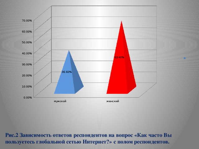 Рис.2 Зависимость ответов респондентов на вопрос «Как часто Вы пользуетесь глобальной сетью Интернет?» с полом респондентов. 