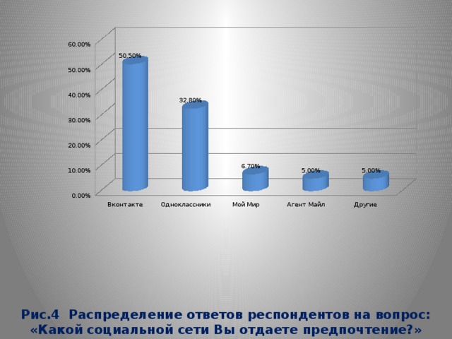 Рис.4 Распределение ответов респондентов на вопрос: «Какой социальной сети Вы отдаете предпочтение?» 