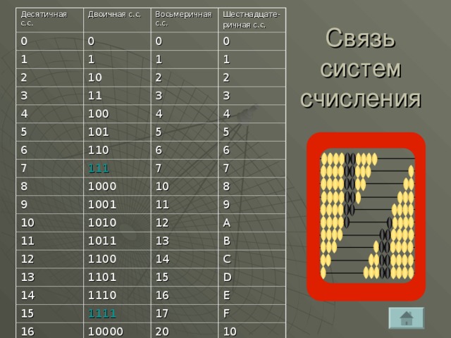 Десятичная с.с. 0 Двоичная с.с. Восьмеричная с.с. 0 1 0 2 Шестнадцате- ричная с.с. 1 0 10 3 1 2 4 11 1 5 2 3 100 6 4 101 3 5 7 4 110 111 8 6 5 7 9 6 1000 10 1001 7 10 11 1010 11 8 12 12 9 1011 13 1100 13 A 14 14 1101 B 15 15 1110 C D 16 1111 16 17 E 10000 F 20 10 Связь систем счисления 