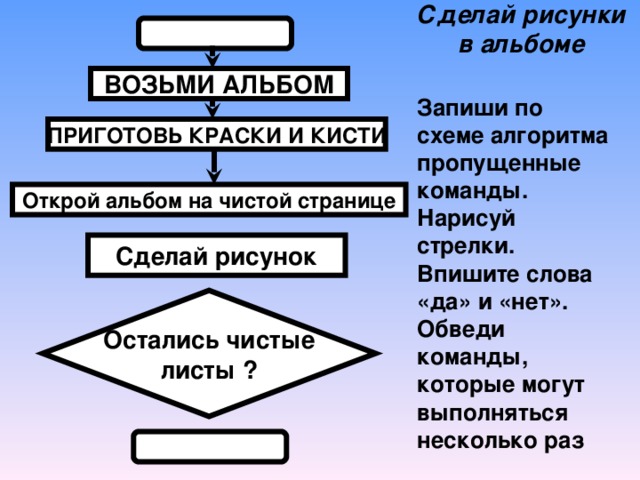 Сделай рисунки в альбоме  ВОЗЬМИ АЛЬБОМ Запиши по схеме алгоритма пропущенные команды. Нарисуй стрелки. Впишите слова «да» и «нет». Обведи команды, которые могут выполняться несколько раз ПРИГОТОВЬ КРАСКИ И КИСТИ Открой альбом на чистой странице Сделай рисунок Остались чистые листы ?  