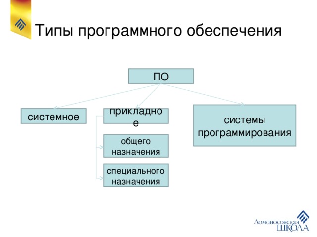 Виды программного обеспечения схема