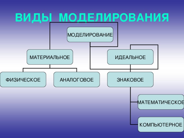 Виды моделирования