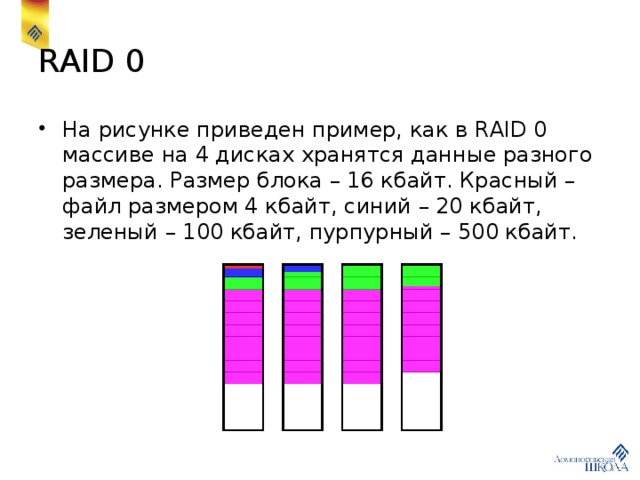 RAID 0 На рисунке приведен пример, как в RAID 0 массиве на 4 дисках хранятся данные разного размера. Размер блока – 16 кбайт. Красный – файл размером 4 кбайт, синий – 20 кбайт, зеленый – 100 кбайт, пурпурный – 500 кбайт. 