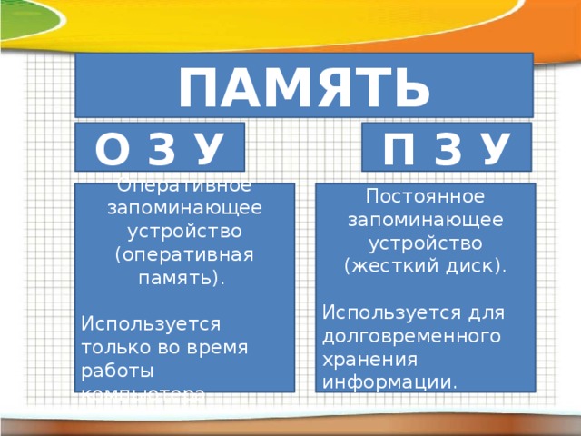 ПАМЯТЬ О З У П З У Оперативное запоминающее устройство (оперативная память). Постоянное запоминающее устройство (жесткий диск). Используется только во время работы компьютера. Используется для долговременного хранения информации. 