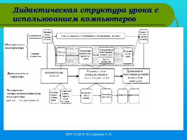 Дидактическая структура