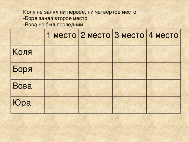 Коля не занял ни первое, ни четвёртое место -Боря занял второе место -Вова не был последним. 1 место Коля 2 место Боря 3 место Вова 4 место Юра 