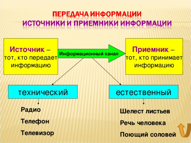 Источник – Приемник – тот, кто передает информацию тот, кто принимает информацию  Информационный канал технический естественный Радио Телефон Телевизор Шелест листьев Речь человека Поющий соловей 