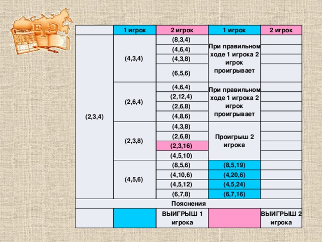   1 игрок (2,3,4) 2 игрок (4,3,4) 1 игрок (8,3,4) (4,6,4) 2 игрок При правильном ходе 1 игрока 2 игрок проигрывает (4,3,8)     (6,5,6) (2,6,4)   (4,6,4)   При правильном ходе 1 игрока 2 игрок проигрывает (2,12,4)   (2,6,8) (2,3,8)   (4,8,6) (4,3,8)     Проигрыш 2 игрока (2,6,8)  (2,3,16)   (4,5,10) (4,5,6) (8,5,6)   (4,10,6) (8,5,19)     (4,20,6) (4,5,12) Пояснения   (6,7,8) (4,5,24)     (6,7,16)     ВЫИГРЫШ 1 игрока   ВЫИГРЫШ 2 игрока 