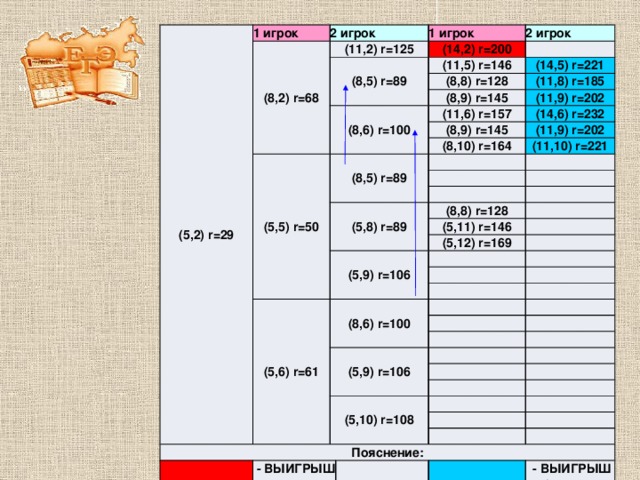 (5,2) r=29 1 игрок 2 игрок (8,2) r=68 (11,2) r=125 1 игрок (8,5) r=89 2 игрок (14,2) r=200   (11,5) r=146 (14,5) r=221 (8,8) r=128 (8,6) r=100 (11,8) r=185 (8,9) r=145 (11,9) r=202 (11,6) r=157 (5,5) r=50 (14,6) r=232 (8,5) r=89 (8,9) r=145 (11,9) r=202 (8,10) r=164 (11,10) r=221       (5,8) r=89       (8,8) r=128 (5,9) r=106 (5,11) r=146   (5,12) r=169   (5,6) r=61         (8,6) r=100             (5,9) r=106           (5,10) r=108     Пояснение:              - ВЫИГРЫШ 1 игрока            - ВЫИГРЫШ 2 игрока 