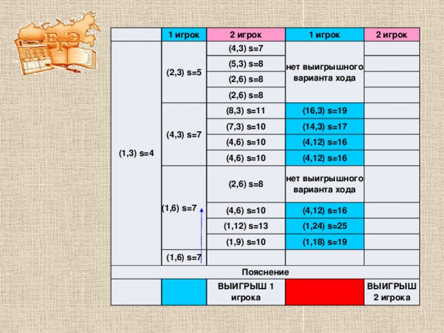   1 игрок (1,3) s=4 (2,3) s=5 2 игрок 1 игрок (4,3) s=7 2 игрок нет выигрышного варианта хода (5,3) s=8   (2,6) s=8 (4,3) s=7   (2,6) s=8   (8,3) s=11 (16,3) s=19 (7,3) s=10     (14,3) s=17 (4,6) s=10 (1,6) s=7 (4,6) s=10 (4,12) s=16     (4,12) s=16 (2,6) s=8   нет выигрышного варианта хода (4,6) s=10   (4,12) s=16 (1,12) s=13 Пояснение (1,6) s=7 (1,9) s=10   (1,24) s=25 (1,18) s=19               ВЫИГРЫШ 1 игрока   ВЫИГРЫШ 2 игрока 