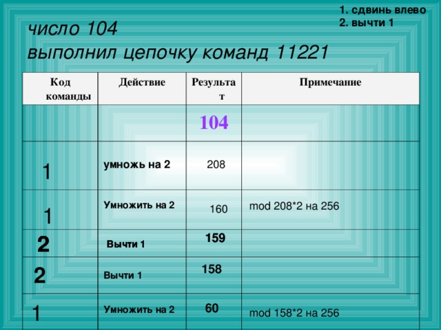 1. сдвинь влево 2. вычти 1  число 104  выполнил цепочку команд 11221 Код команды Действие Результат Примечание 104 умножь на 2   208 1  mod 208*2 на 256 Умножить на 2  160 1  бит переноса в большинстве случаев результат этой операции – умножение числа на 2, однако есть исключение: если в старшем (7-ом) бите исходного числа x была 1, она будет «выдавлена» в бит переноса, то есть потеряна, поэтому мы получим остаток от деления числа 2x на 28=256 попутно заметим, что при сдвиге вправо в старший бит записывается 0, а младший «уходит» в бит переноса; это равносильно делению на 2 и отбрасыванию остатка 2  159  159  2  2  2  Вычти 1  Вычти 1  Вычти 1  2  158  Вычти 1  1  60  Умножить на 2  mod 158*2 на 256  