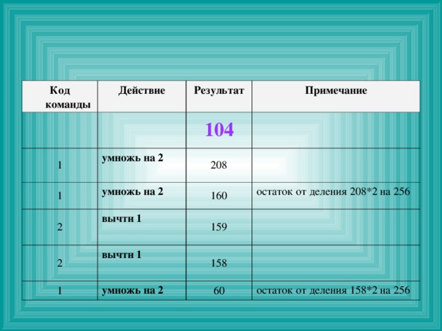 Код команды Действие Результат 1 Примечание 104 умножь на 2 1 умножь на 2 2 208 160 вычти 1 2 остаток от деления 208*2 на 256 вычти 1 159 1 158 умножь на 2 60 остаток от деления 158*2 на 256  