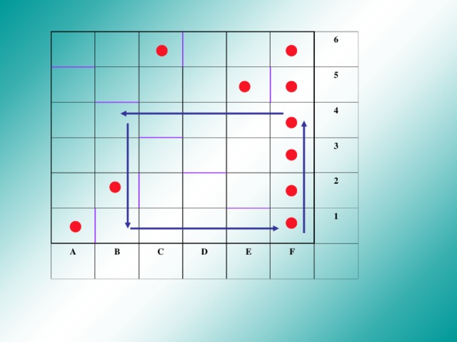 A 6 B 5 C 4 D 3 E 2 F 1 итак, мы выяснили, что нужно рассматривать лишь те клетки, где есть стенка справа; отметим на исходной карте клетки-кандидаты если РОБОТ начинает движение с любой клетки на вертикали F, он все равно приходит в клетку F4, которая удовлетворяет заданному условию, таким образом, одну клетку мы нашли , а остальные клетки вертикали F условию не удовлетворяют  