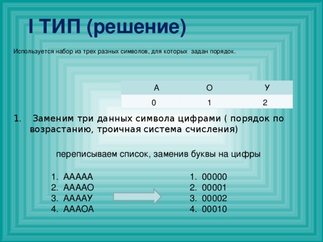 I ТИП (решение) Используется набор из трех разных символов, для которых задан порядок. О У А 0 1 2  Заменим три данных символа цифрами ( порядок по возрастанию, троичная система счисления) переписываем список, заменив буквы на цифры ААААА AAAAO AAAA У АААОА 00000 00001 00002 00010 