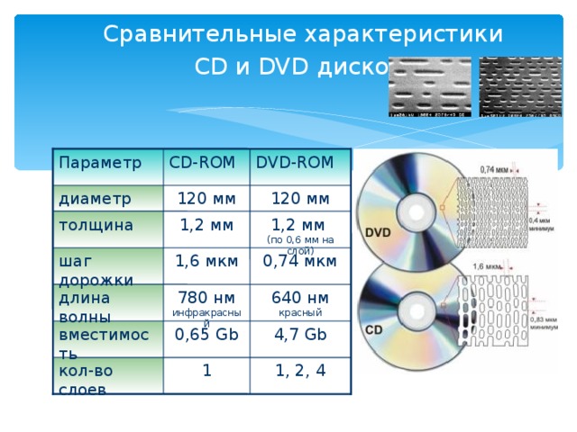 В чем состоит сходство и различие дискеты. Емкость носителя DVD ROM. Различия СД, двд, Блю дисков таблица. Характеристики CD диска. Характеристика компакт дисков.