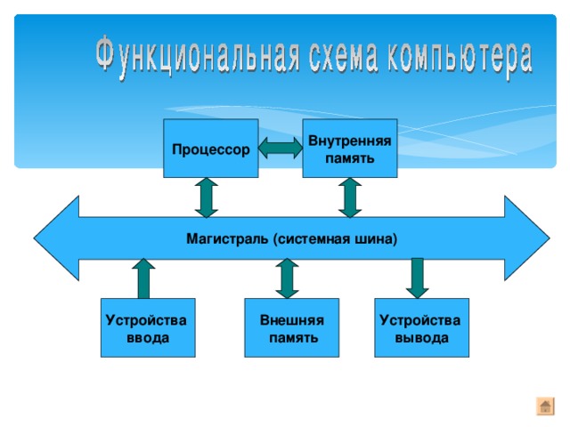 Схема процессор память магистраль устройство ввода устройство вывода