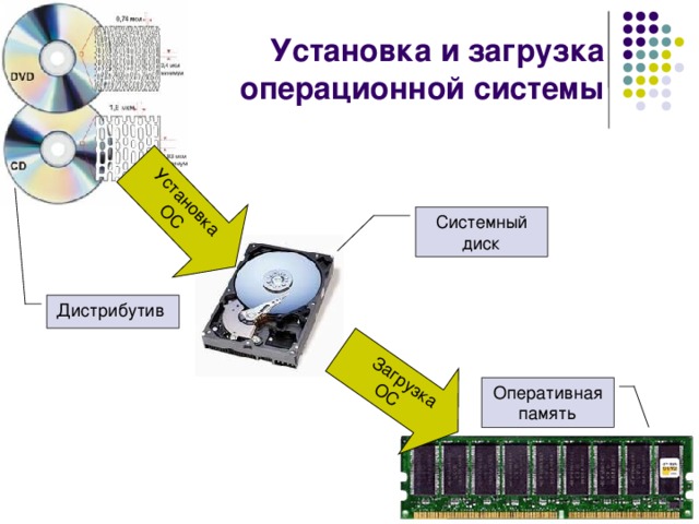 Основная управляющая программа компьютера которая постоянно находится в памяти